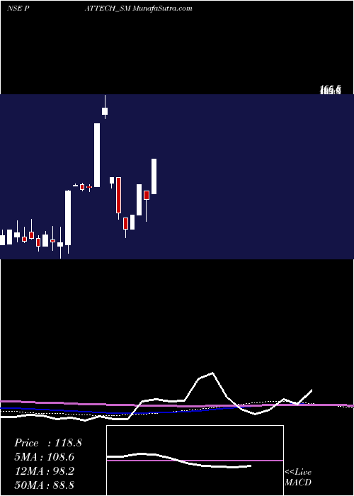  monthly chart PattechFitwell