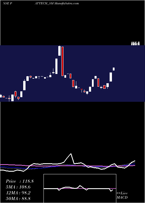  weekly chart PattechFitwell