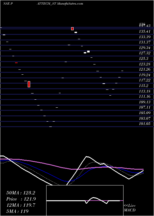  Daily chart Pattech Fitwell Tub Com L