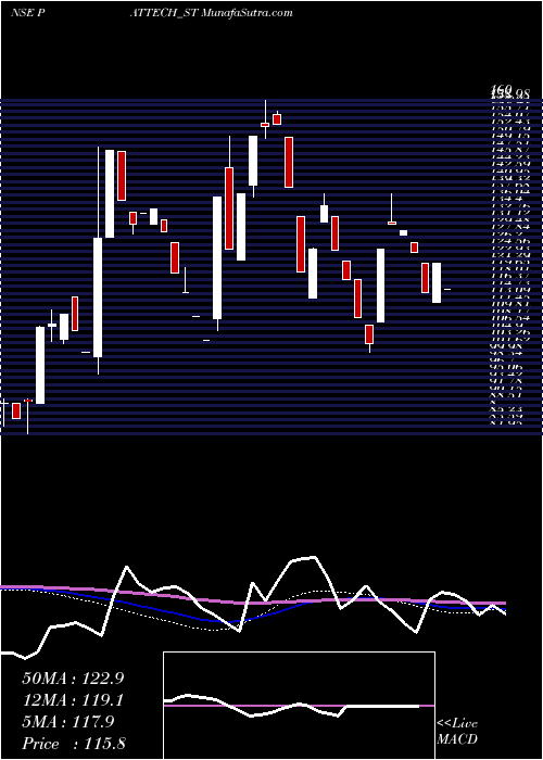  weekly chart PattechFitwell