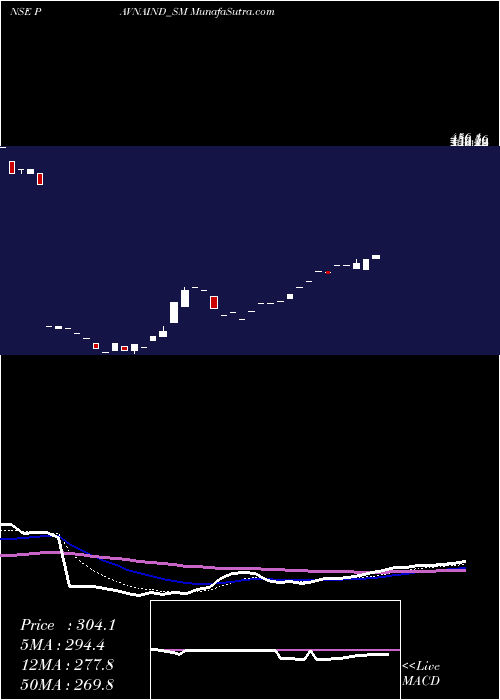  Daily chart Pavna Industries Limited