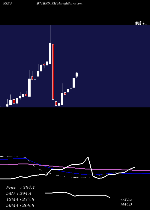  monthly chart PavnaIndustries