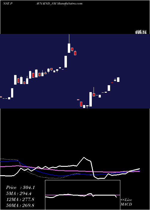  weekly chart PavnaIndustries