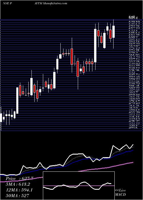  Daily chart One 97 Communications Ltd