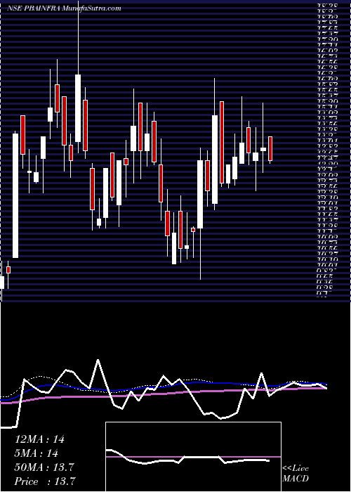  weekly chart PbaInfrastructure