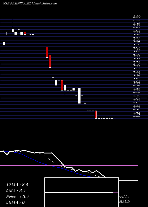  Daily chart Pba Infrastructure Ltd