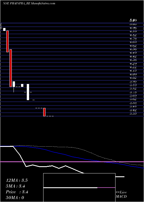  weekly chart PbaInfrastructure