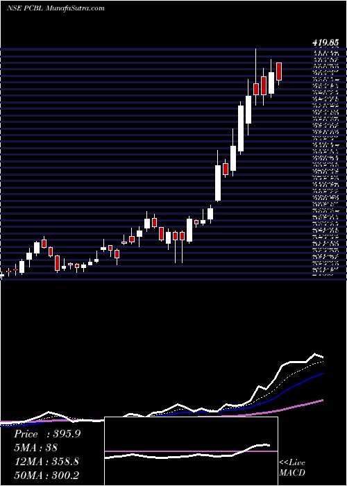  Daily chart Pcbl