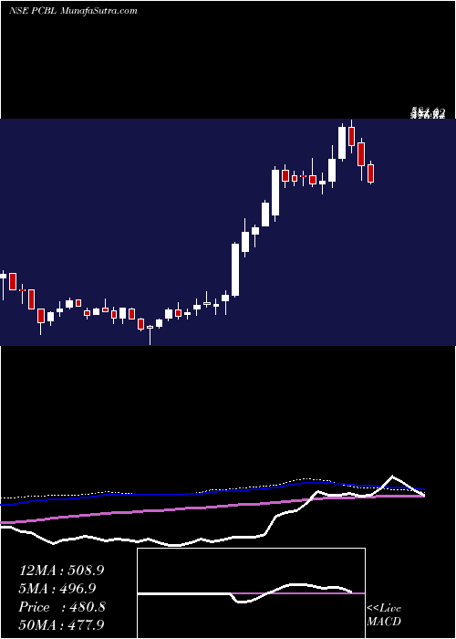  weekly chart Pcbl