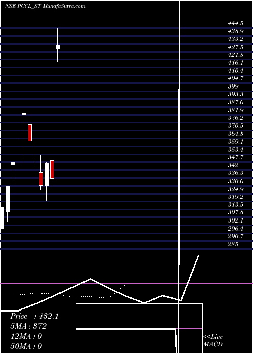  Daily chart PetroCarbon