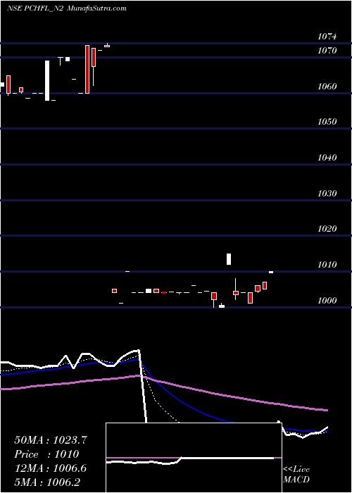  Daily chart Sec Re Ncd 8.35% Sr.i