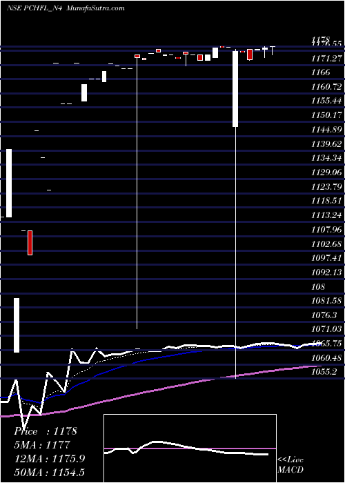  Daily chart Sec Re Ncd Sr.ii