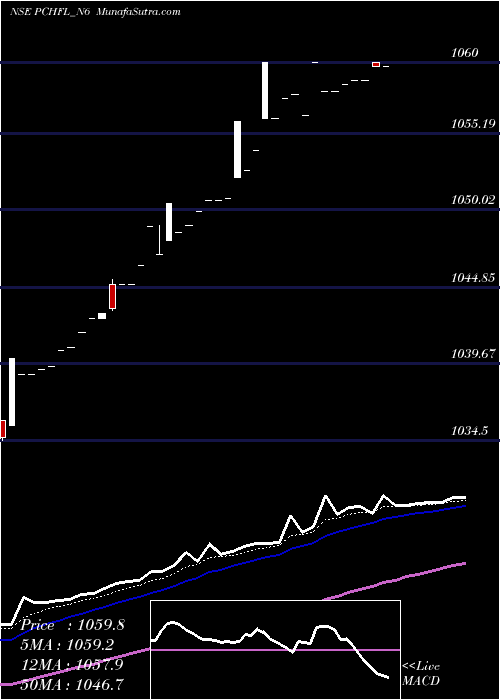  Daily chart Sec Re Ncd 8.50% Sr.iii