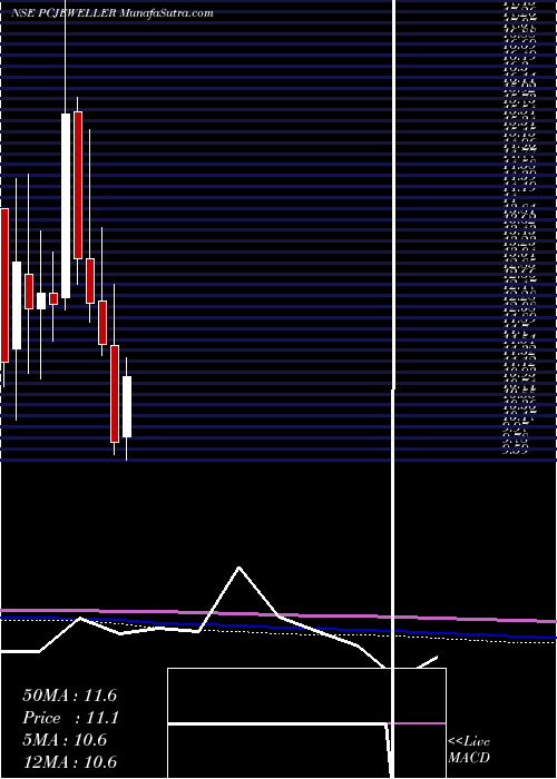  monthly chart PcJeweller
