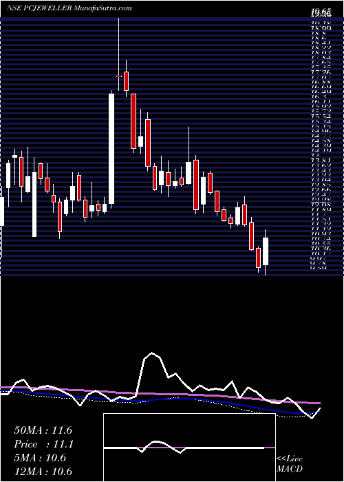  weekly chart PcJeweller