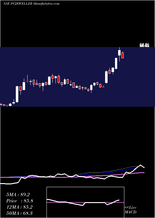  weekly chart PcJeweller