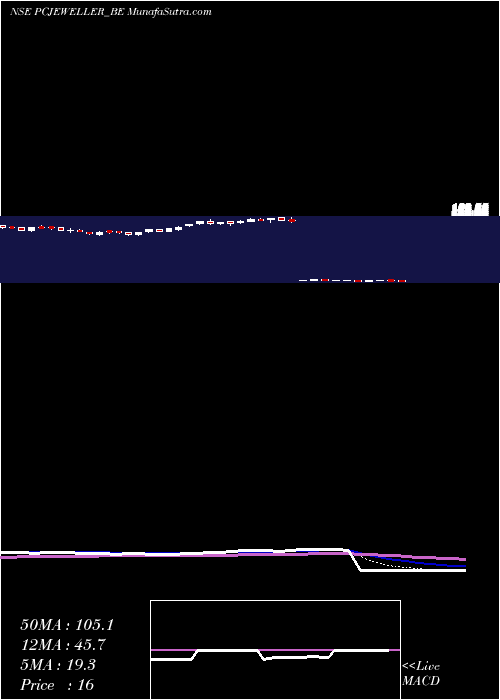  Daily chart PcJeweller