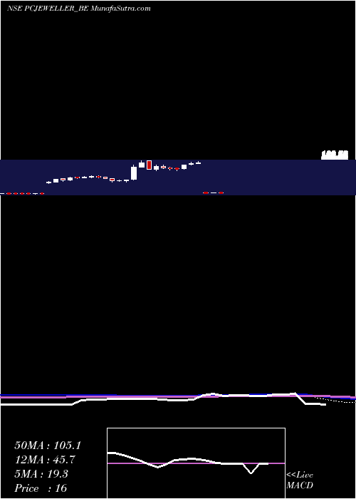  weekly chart PcJeweller