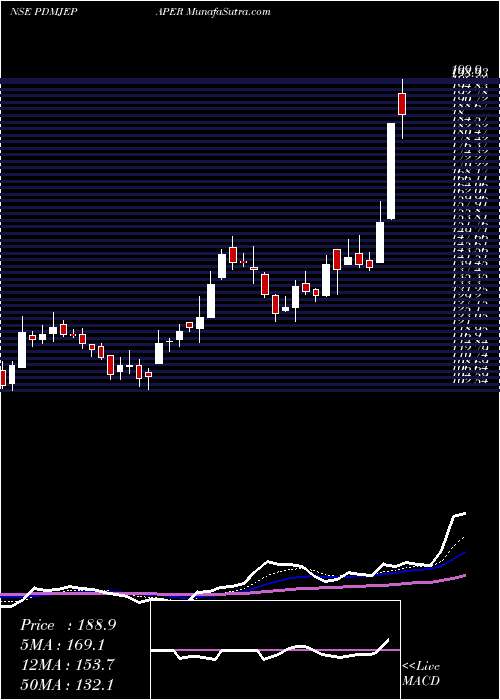  Daily chart PudumjeePaper