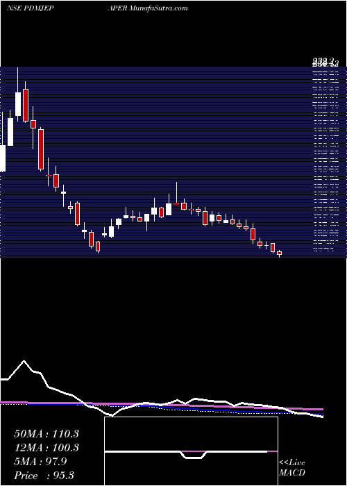  weekly chart PudumjeePaper