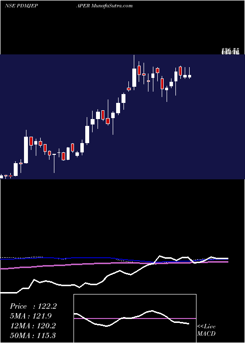  weekly chart PudumjeePaper