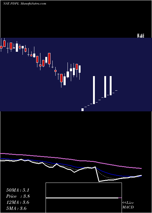  Daily chart Parenteral Drugs (India) Limited