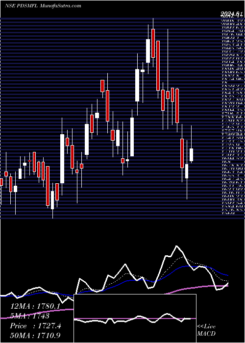  Daily chart PDS Multinational Fashions Limited