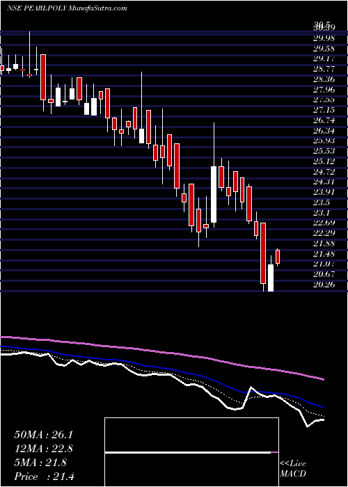  Daily chart PearlPolymers
