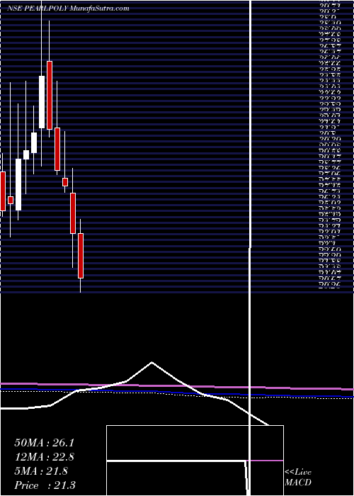  monthly chart PearlPolymers