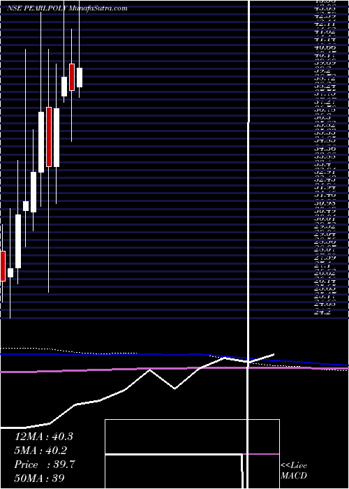  monthly chart PearlPolymers