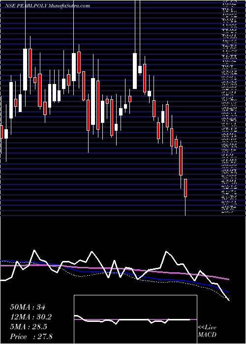  weekly chart PearlPolymers