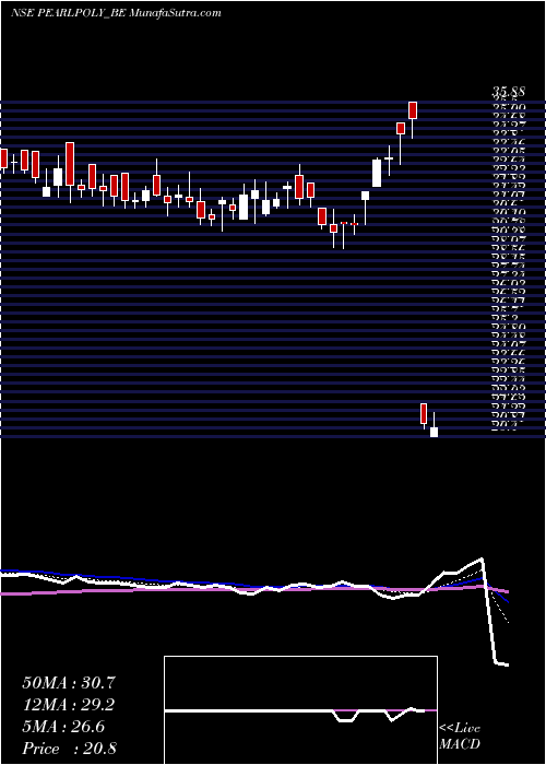  Daily chart PearlPolymers