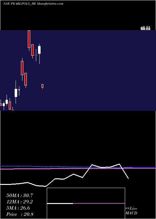  monthly chart PearlPolymers