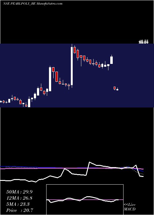  weekly chart PearlPolymers