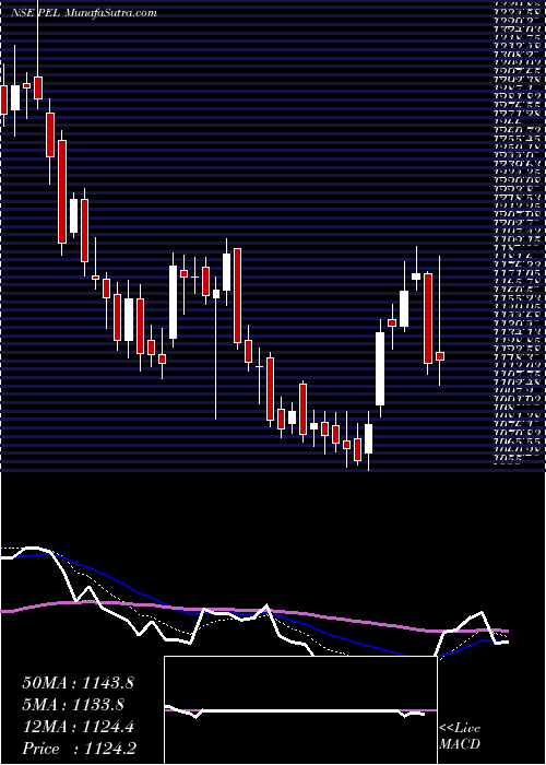  Daily chart PiramalEnterprises