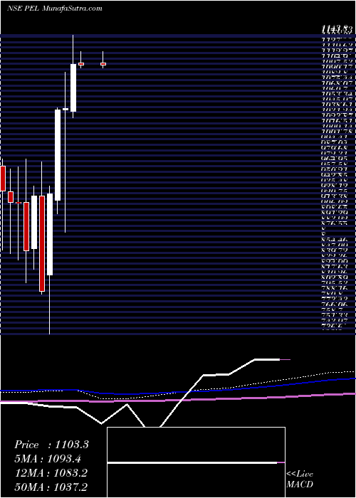  monthly chart PiramalEnterprises