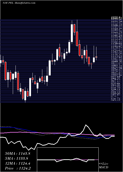 weekly chart PiramalEnterprises