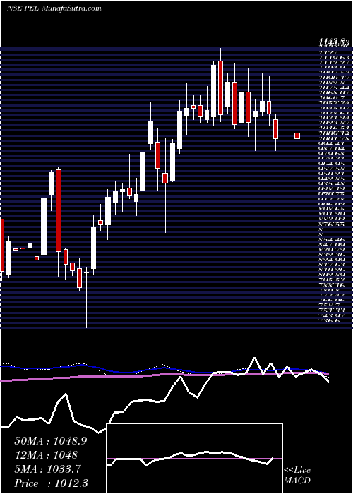  weekly chart PiramalEnterprises