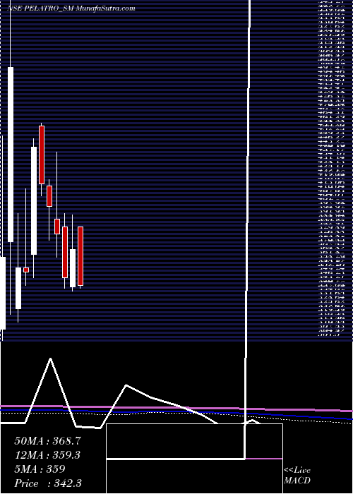  monthly chart Pelatro