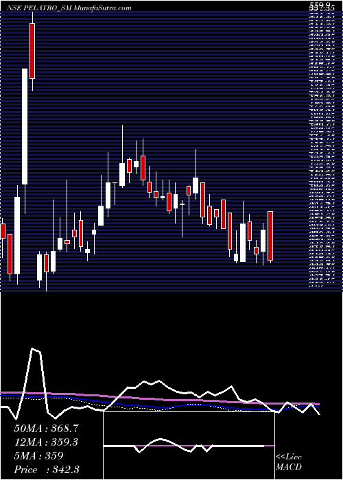  weekly chart Pelatro