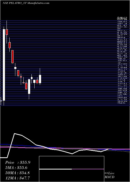  weekly chart Pelatro