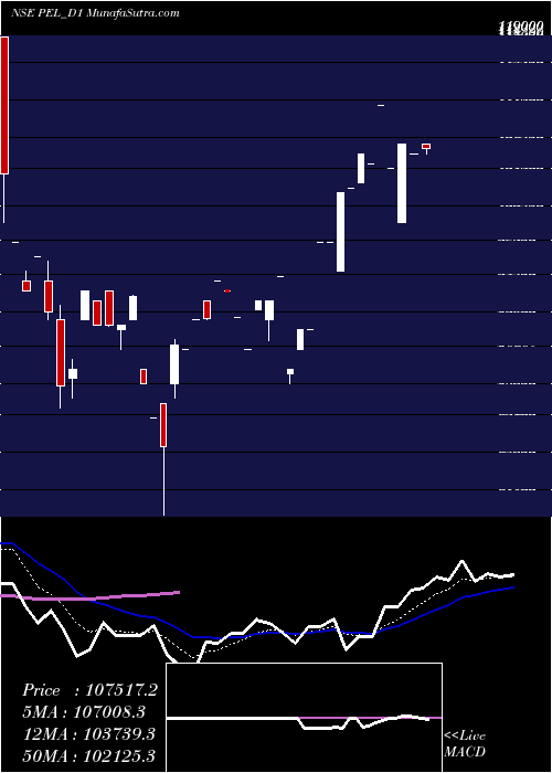  Daily chart Piramal Enterprises Ltd