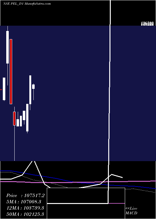  monthly chart PiramalEnterprises