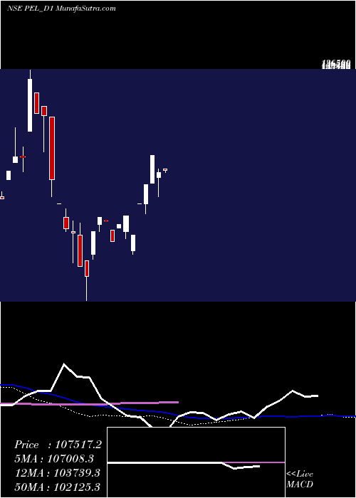  weekly chart PiramalEnterprises