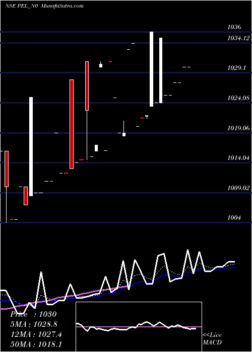  Daily chart Sec Re Ncd 9.00% Sr I