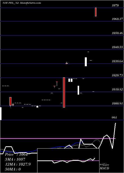  Daily chart Sec Re Ncd 9.20% Sr Iii