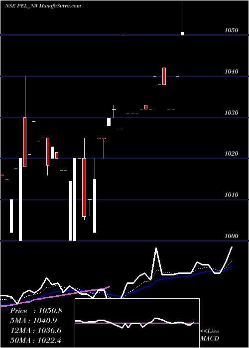  Daily chart Sec Re Ncd 9.35% Sr Iv