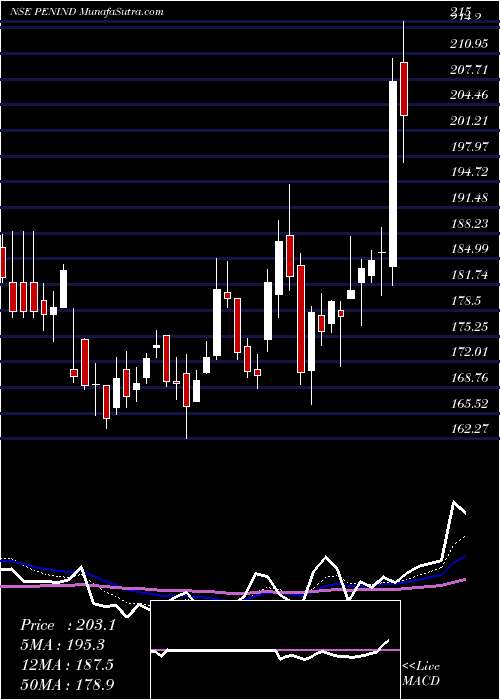  Daily chart Pennar Industries Limited
