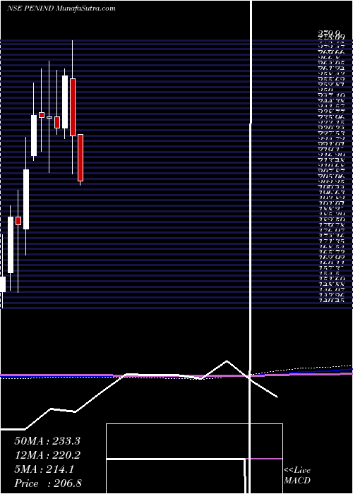  monthly chart PennarIndustries