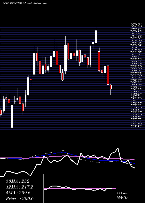  weekly chart PennarIndustries